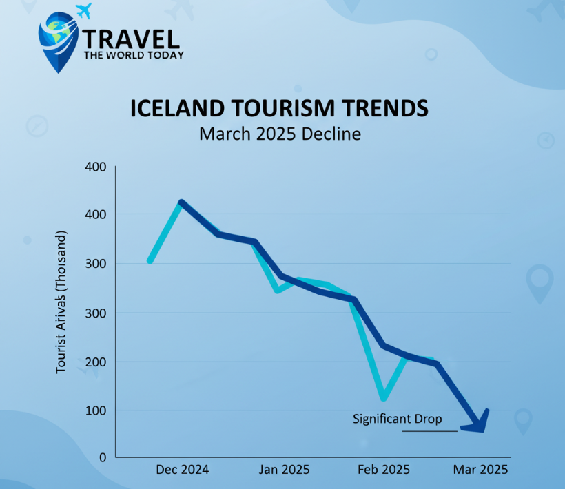 iceland tourism decrease march 2025
